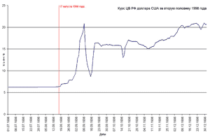Курс доллара США по отношению к рублю за вторую половину 1998 года
