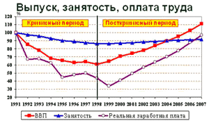 Выпуск, занятость, оплата труда