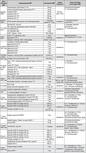 Номенклатура поставок оружия Грузии Украиной (2006—2008)