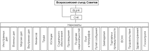 (Схема) Советы — политическая основа РСФСР (По Конституции РСФСР 1918)