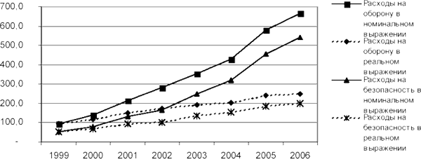 Расходы федерального бюджета по разделам на 2012—2015 гг. млрд. руб.