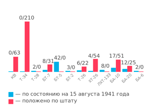Наличие материальной части 24-й танковой дивизии по состоянию на 15 августа 1941 года