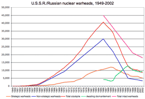 Количество и тип ядерных БЧ СССР. 1949—2002.