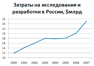 Затраты на исследования и разработки в России в 2000—2007 годах, в млрд долларов США