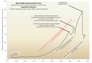 Демографическая кривая Российской Империи, СССР и России