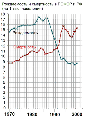 Рождаемость и смертность в РСФСР и РФ (на 1 тыс. населения).